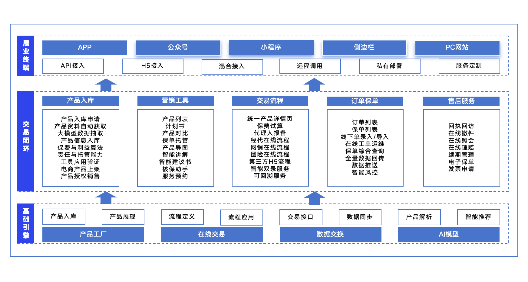 在线全链路交易解决方案