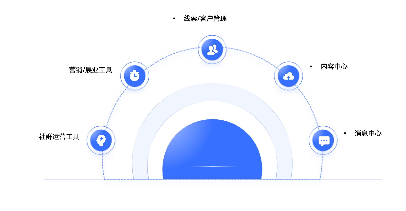 多渠道触达与互动