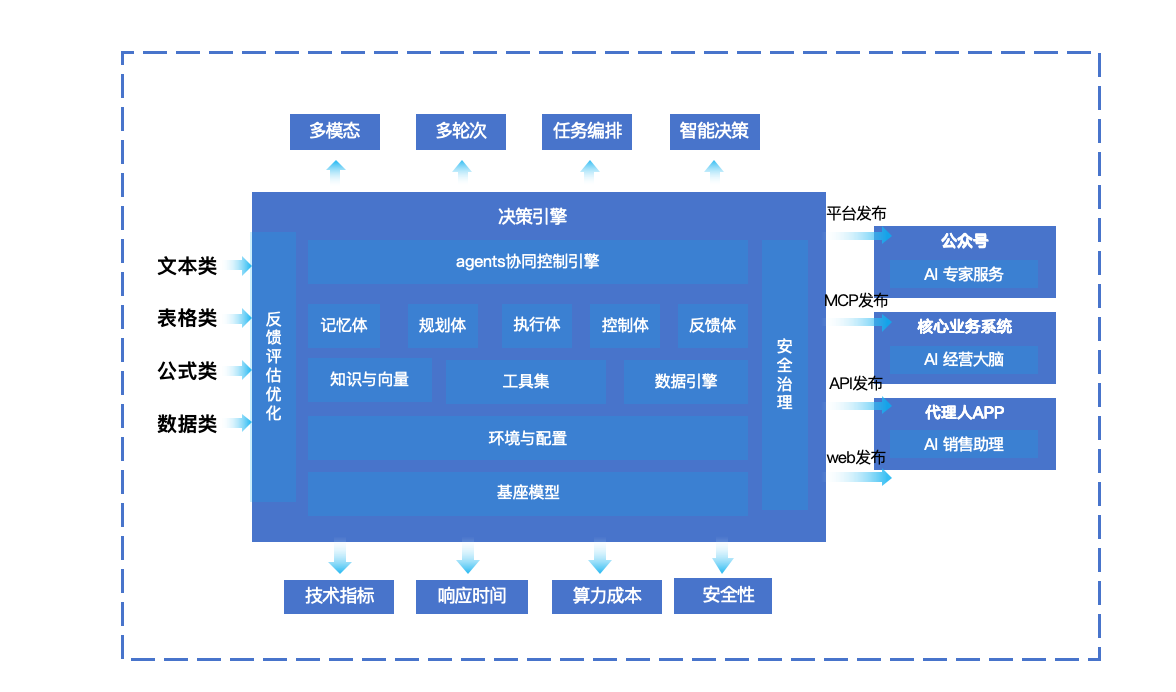保险智能体中台解决方案