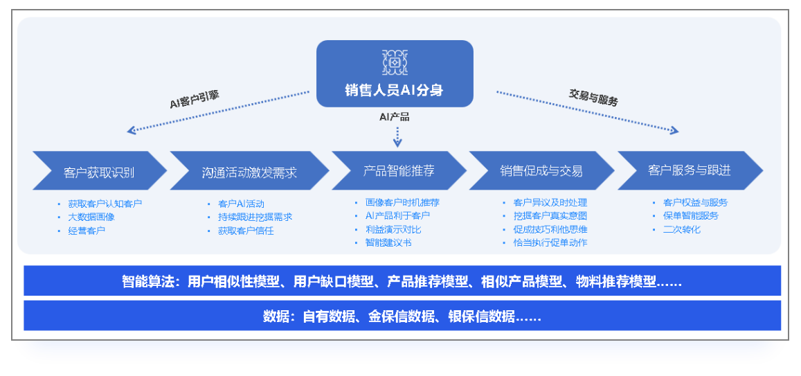 保险营销数字员工